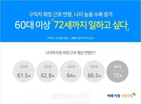 생활밀착 일자리를 제공하는 벼룩시장구인구직이 구직자 1040명을대상으로 정년퇴직과<br>
상관없이 몇 세까지 일하고 싶냐고 질문한 결과 나이가 높을수록 희망 근로 연령이 증가하는 것으로 나타났다