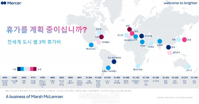 전 세계 도시별 3박 휴가 비용