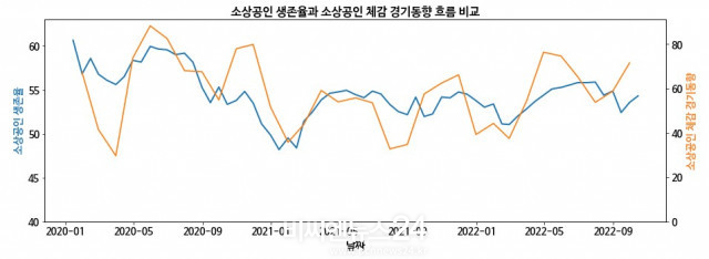 펀다가 조사한 ‘소상공인 생존율 및 소상공인 체감 경기 동향’ 분석표.